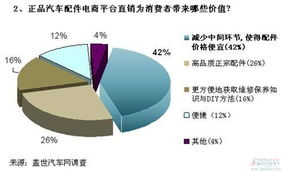 汽車后市場 痛點與機遇并存，電商及代理代辦模式引領變革